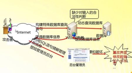 如何防范SQL注入攻击？  第1张